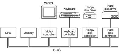 图1-1 早期的计算机硬件结构