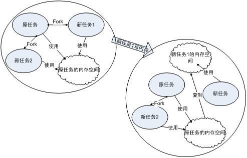 图1-10 写时复制(Copy-On-Write)