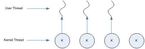 图1-11 一对一线程模型