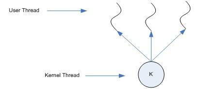 图1-12 多对一线程模型