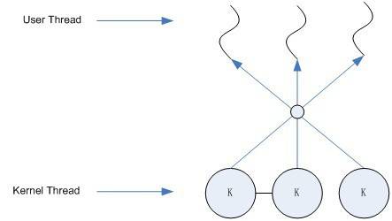 图1-13 多对多线程模型