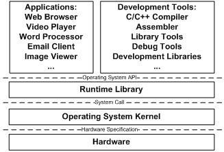 图1-3 计算机软件体系结构