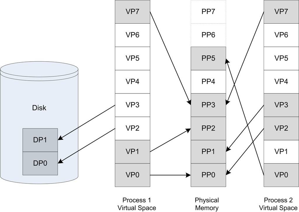 图1-6 进程虚拟空间、物理空间和磁盘之间的页映射关系
