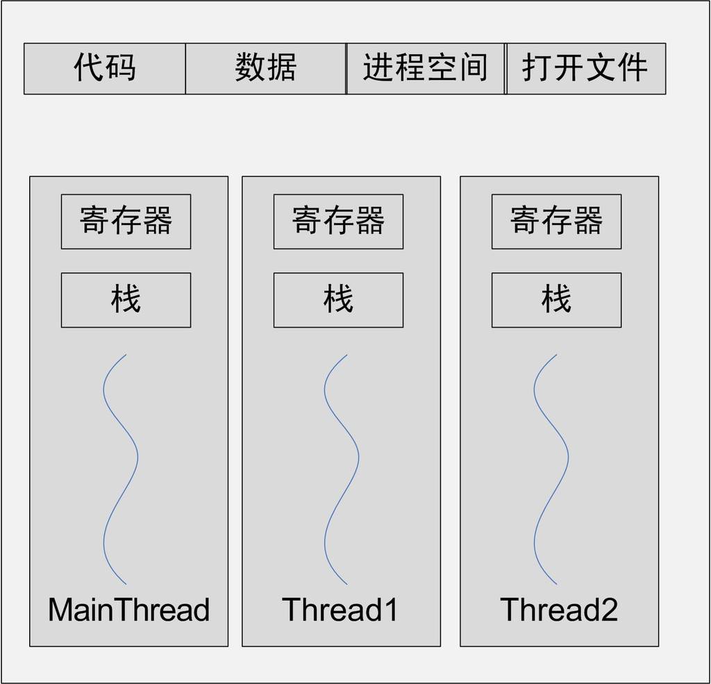 图1-8 进程内的线程