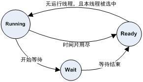 图1-9 线程状态切换