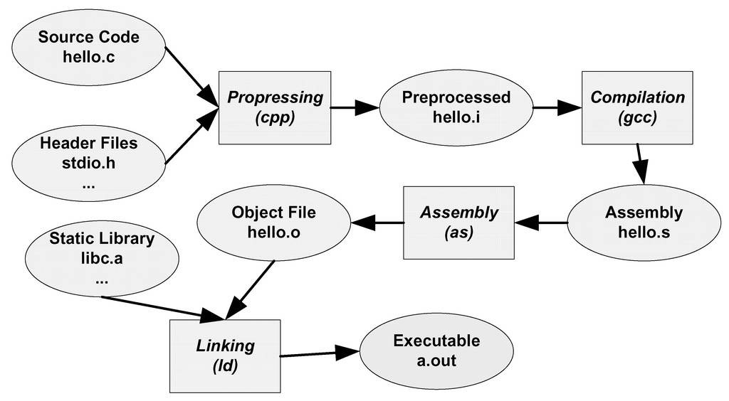 图2-1 GCC编译过程分解