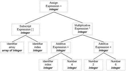图2-4 标识语义后的语法树