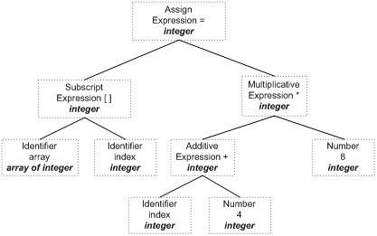 图2-5 优化后的语法树
